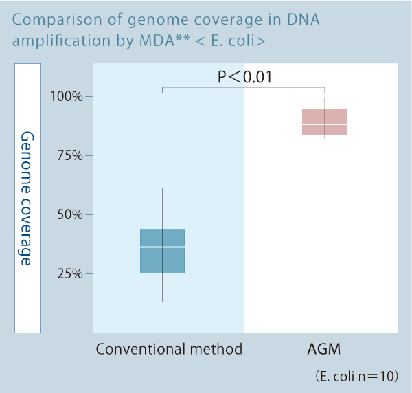genome coverage in DNA amplification by MDA* [E. coli] | AGM™ Reagent kit  | One Technologies Company