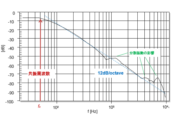 スピーカ計測 評価技術 第2回 スピーカの表面振動と音の伝播 東陽テクニカ はかる 技術で未来を創る 機械制御 振動騒音