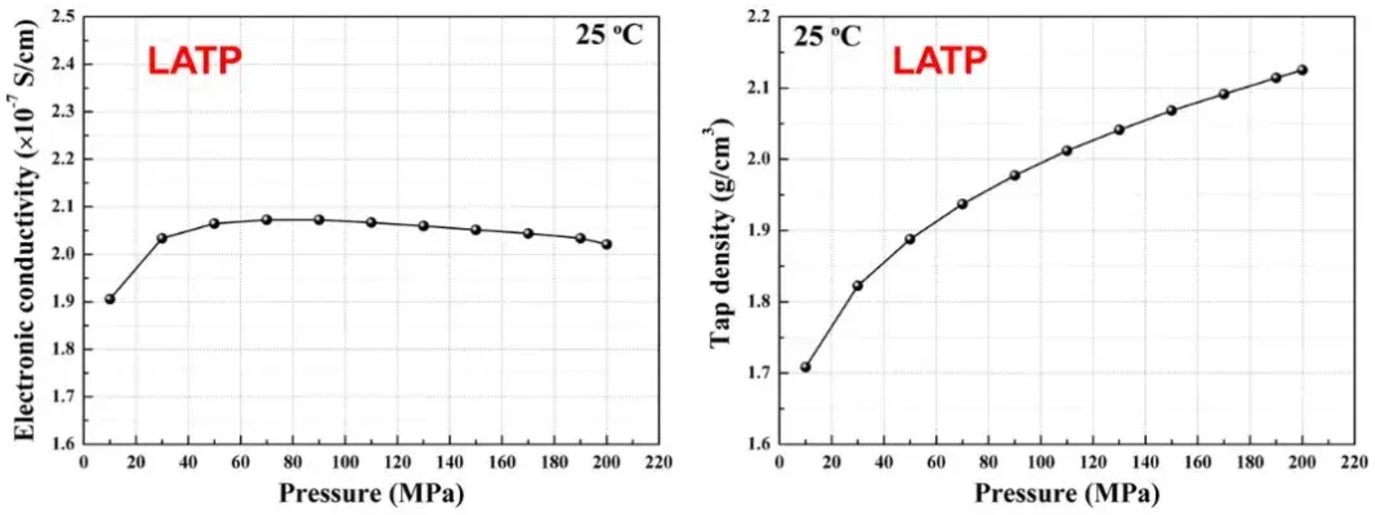  LATPの電気伝導率とかさ密度の変化