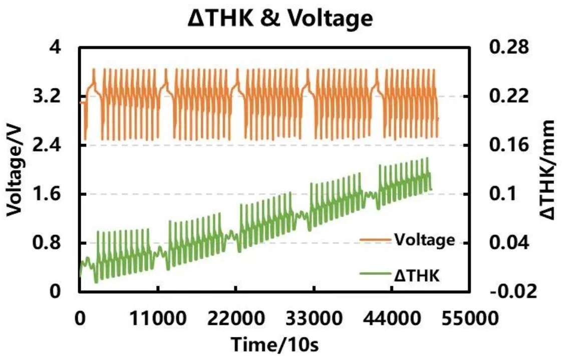 図３. 充放電に伴う電圧曲線と膨張曲線 