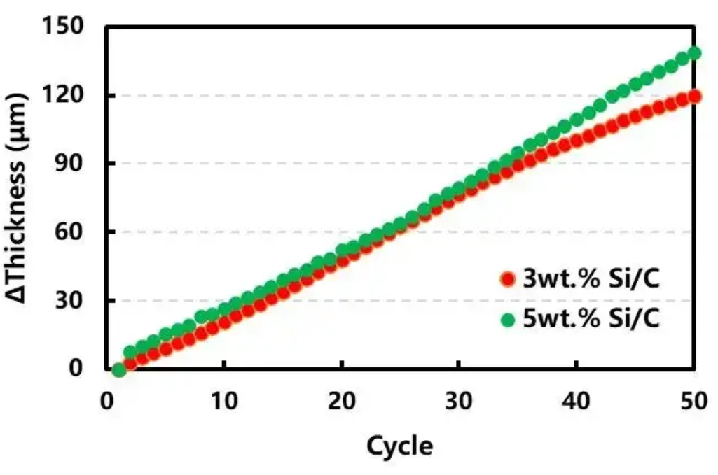 図３. シリコン含有量3wt.%と5wt.%のSi/C負極の不可逆膨張量と充放電サイクルの関係 