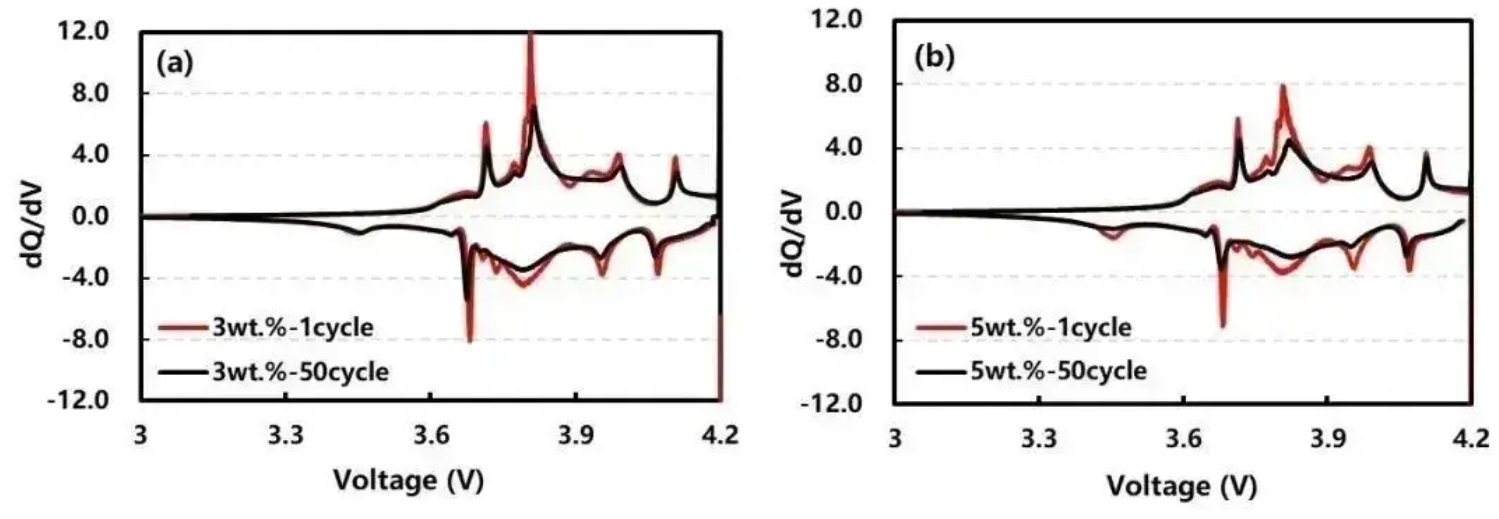 図5. シリコン含有率(a)3wt.%,(b)5wt.%における1サイクル目（赤線）と50サイクル目（黒線）のdQ/dV曲線
