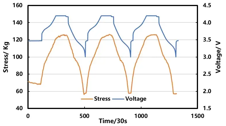 図3. セルの充放電電圧と膨張による圧力変化曲線 