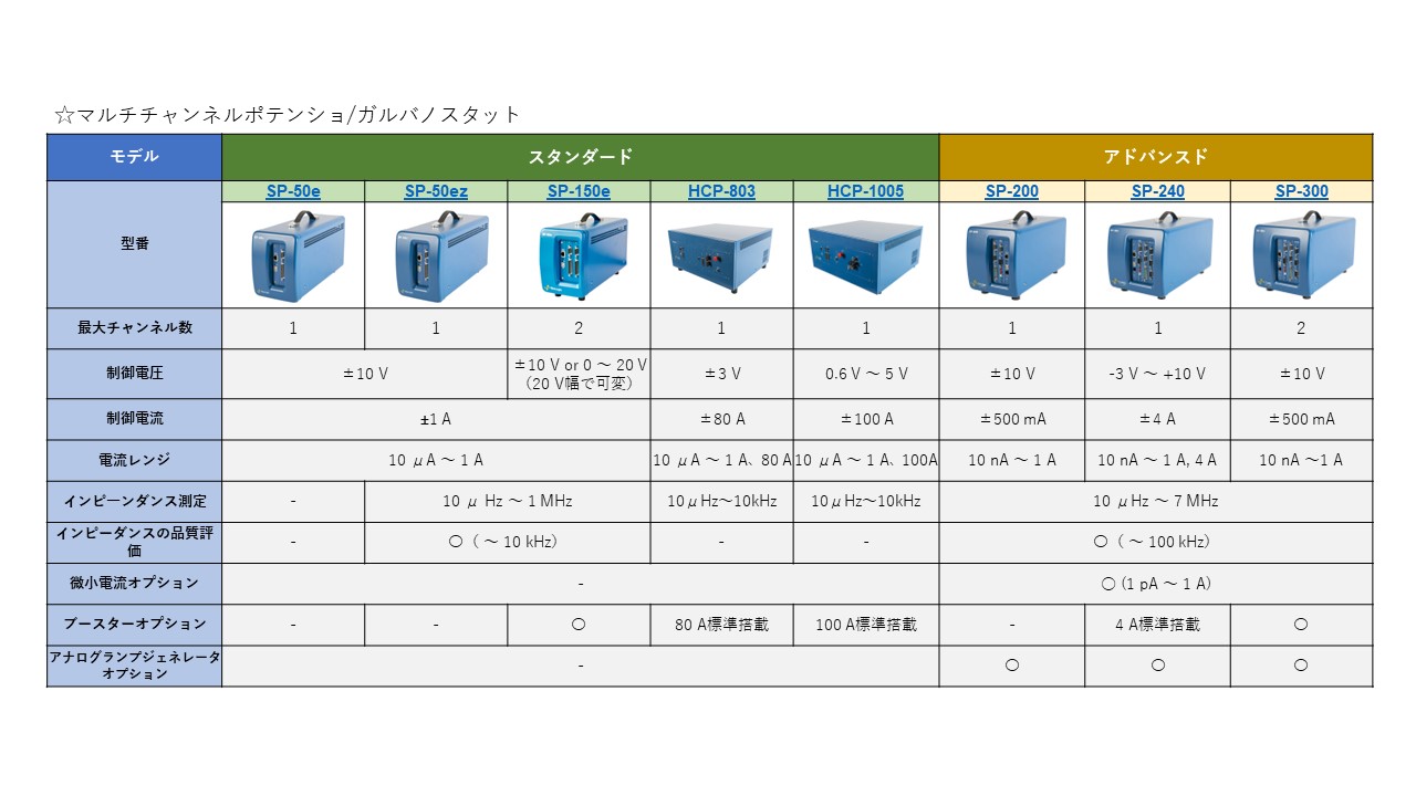 Bio-Logic社シングルチャンネル比較表